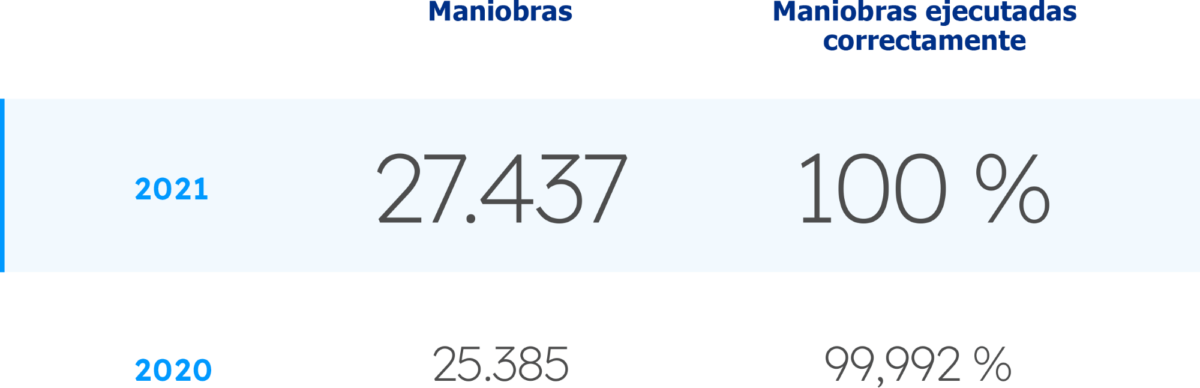 Ejecución Correcta de Maniobras (ECM)