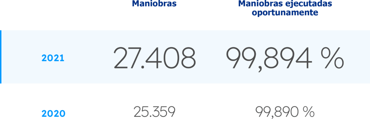 Ejecución Oportuna de Maniobras (EOM)​