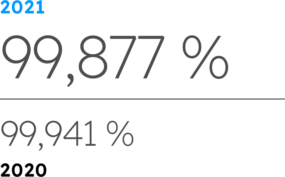 Disponibilidad total de activos de uso